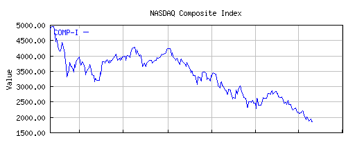 NASDAQ 1 Year closing prices
